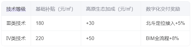 ‌补贴标准‌信息表.png